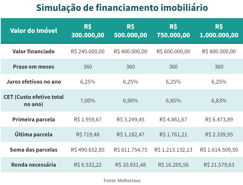Financiar uma casa de R$300 mil ficou R$90 mil mais caro e exige renda maior