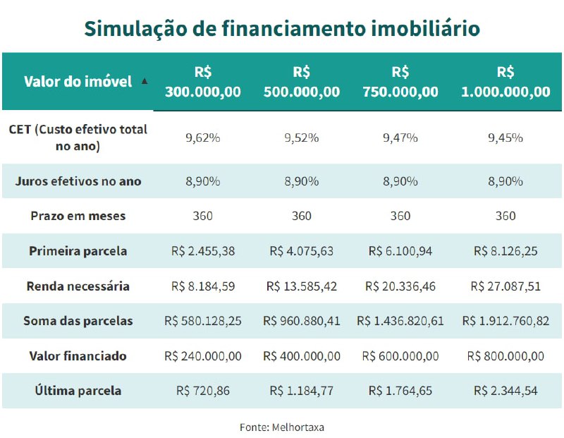 Financiar uma casa de R$300 mil ficou R$90 mil mais caro e exige renda maior
