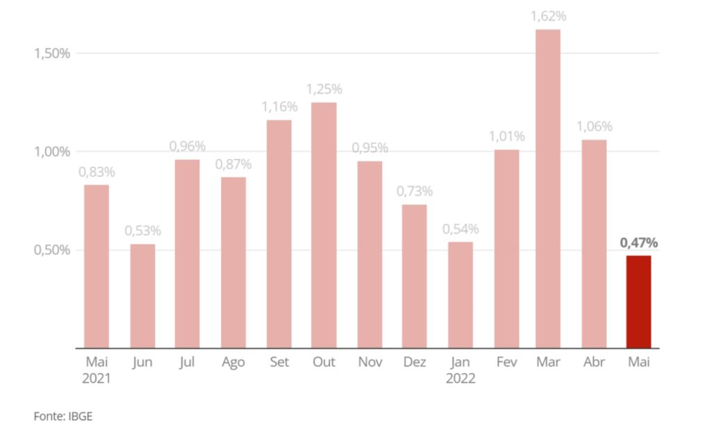 IPCA fica em 0,47% em maio e desacelera 11,73% em 12 meses