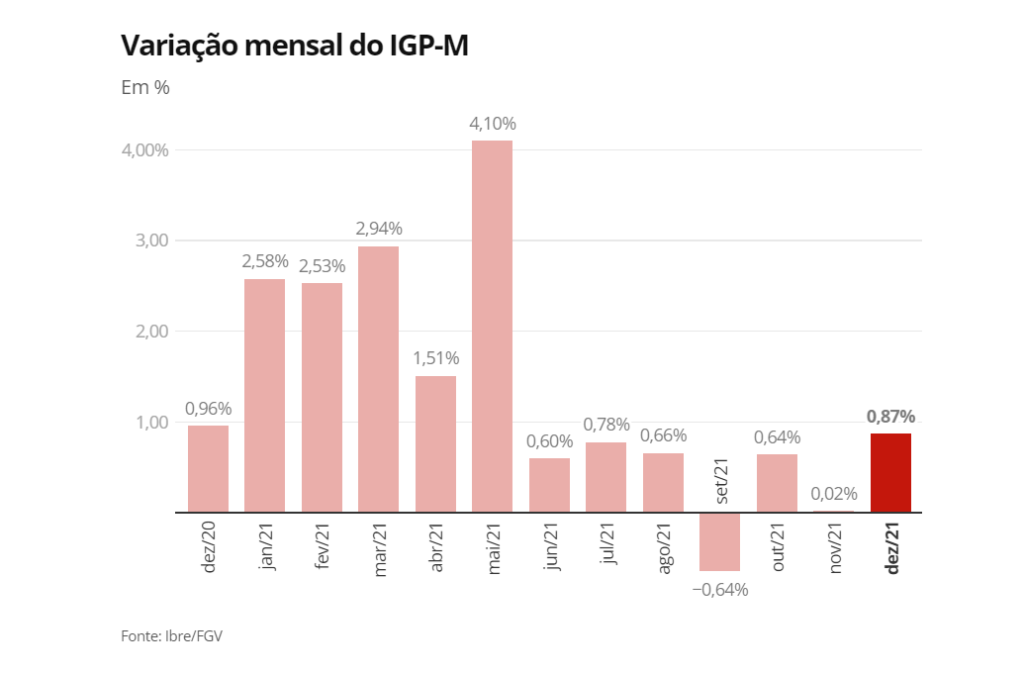 IGP-M desacelera 0,21% em julho, segundo FGV
