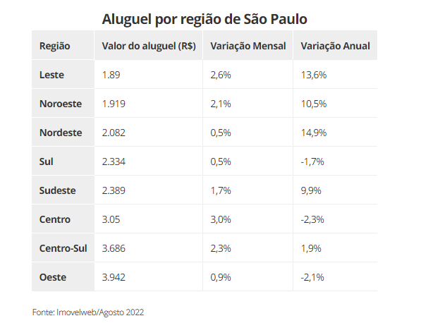Quanto custa um apartamento em São Paulo?