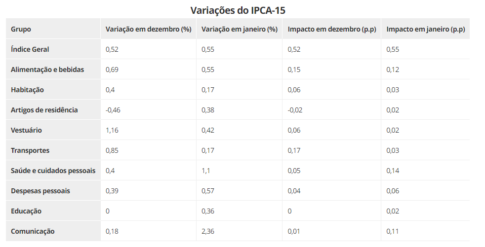 IPCA-15 sobe 0,55% em janeiro