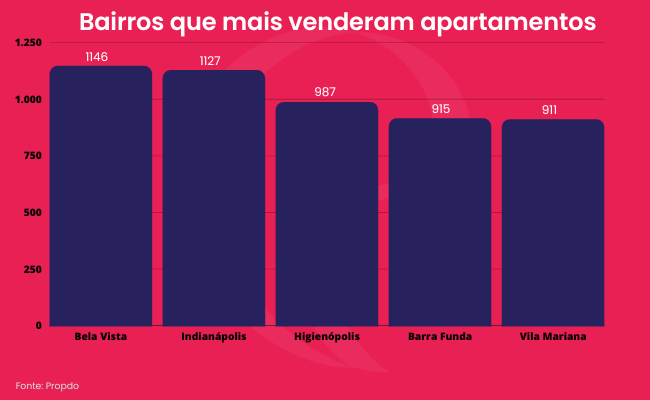 Top 10: Bairros de SP com maior número de vendas de imóveis em 2022
