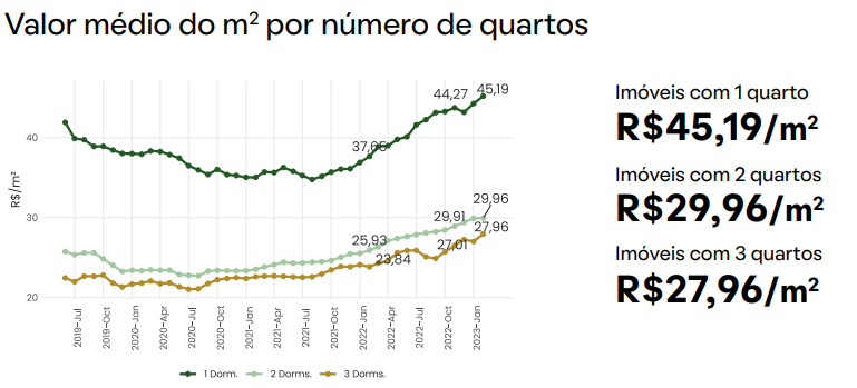 SP e Rio tem alta no preço do aluguel no começo de 2023