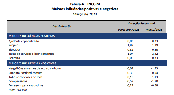 INCC-M varia 0,18% em março