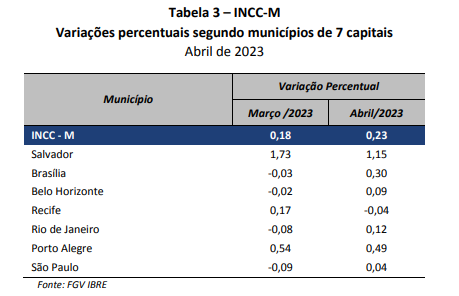 INCC-M varia 0,23% em abril