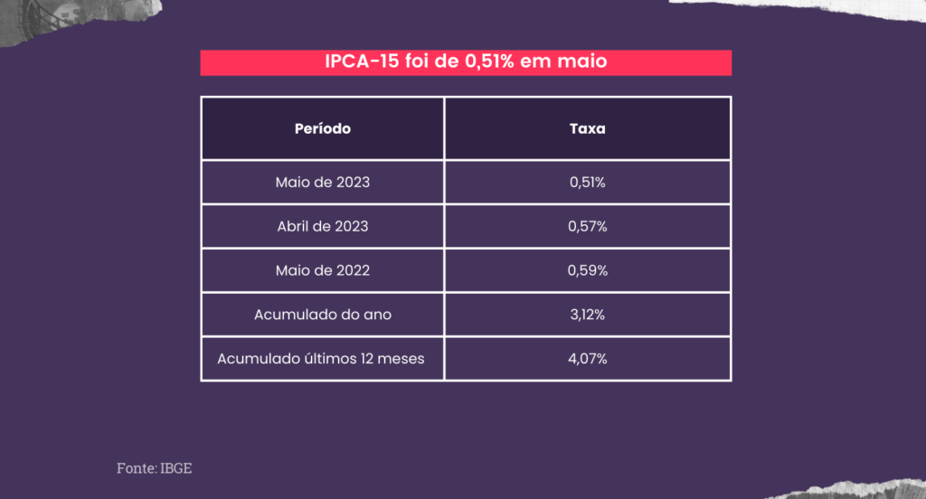 IPCA-15 foi de 0,51% em maio