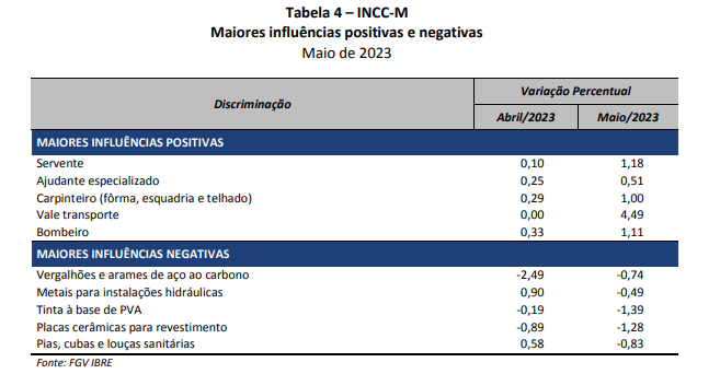 INCC-M varia 0,40% em maio