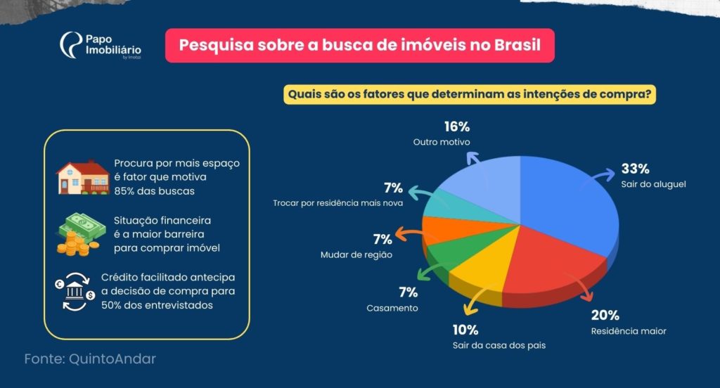 O que motiva a busca por imóveis no Brasil?