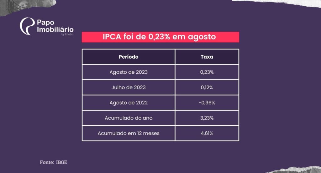 IPCA foi de 0,23% em agosto